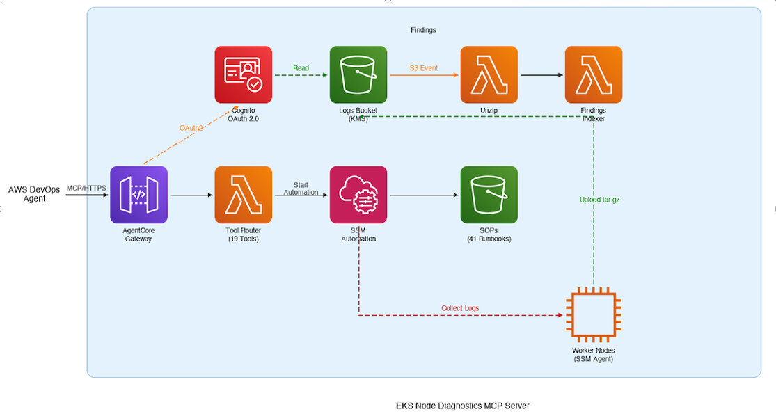 AWS DevOps Agent connects over MCP/HTTPS to AgentCore Gateway, which authenticates via Amazon Cognito OAuth 2.0 and routes tool calls through a Lambda-based Tool Router to SSM Automation. SSM Automation dispatches runbooks to EKS worker nodes running SSM Agent, which upload collected log archives to a KMS-encrypted S3 bucket. An S3 event triggers a Lambda function that extracts and indexes findings for the agent to query.